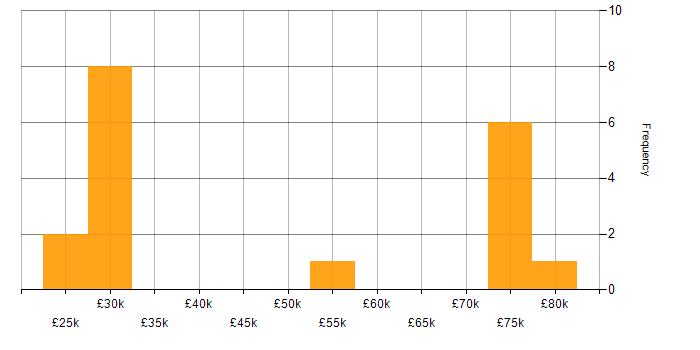 Salary histogram for WLAN in the East of England