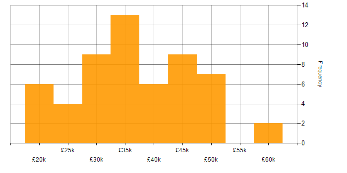 Salary histogram for WordPress in the East of England