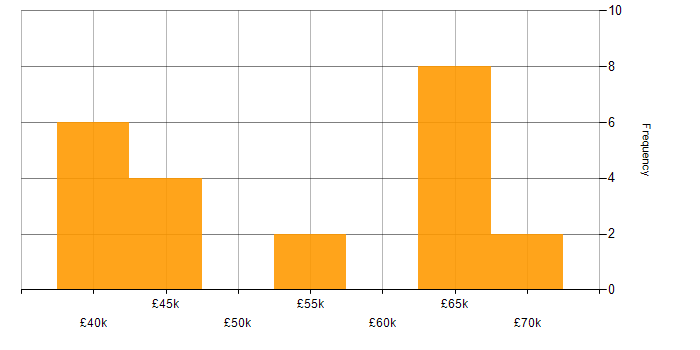 Salary histogram for Workshop Facilitation in the East of England