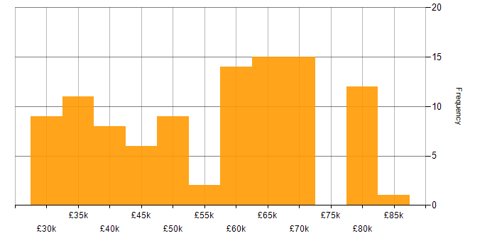 Salary histogram for .NET in East Sussex