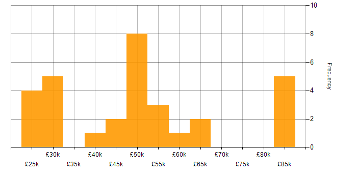 Salary histogram for Analyst in East Sussex
