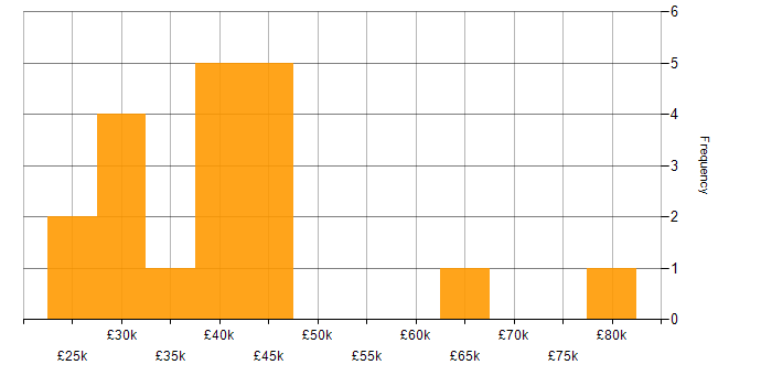 Salary histogram for CRM in East Sussex
