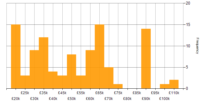 Salary histogram for Degree in East Sussex