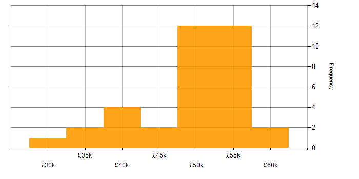 Salary histogram for Git in East Sussex