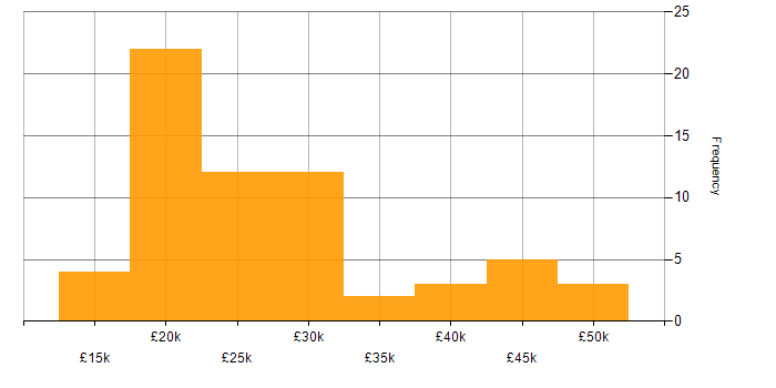 Salary histogram for IT Support in East Sussex