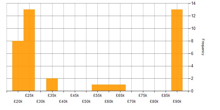Salary histogram for Microsoft Office in East Sussex