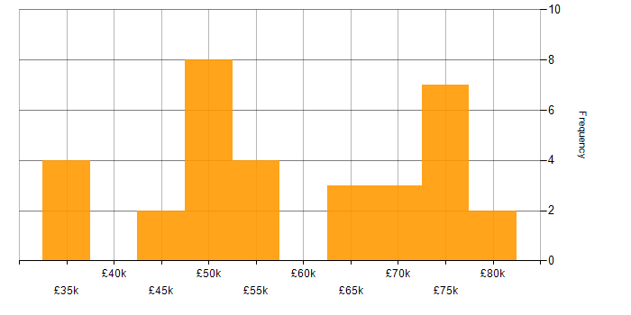 Salary histogram for PowerShell in East Sussex