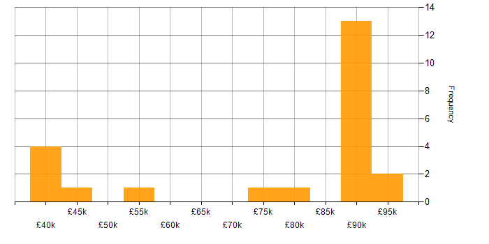 Salary histogram for Project Delivery in East Sussex