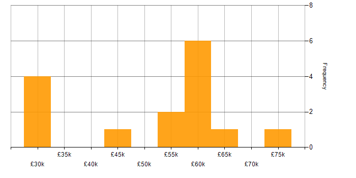 Salary histogram for Risk Management in East Sussex