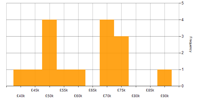 Salary histogram for Visualisation in East Sussex
