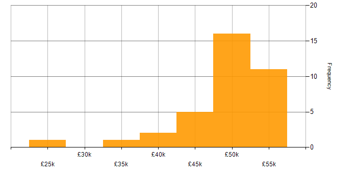 Salary histogram for VMware in East Sussex
