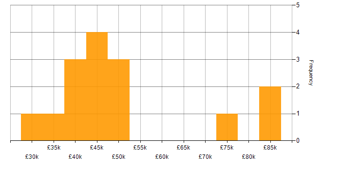 Salary histogram for Agile in East Yorkshire