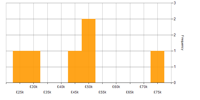 Salary histogram for Degree in East Yorkshire