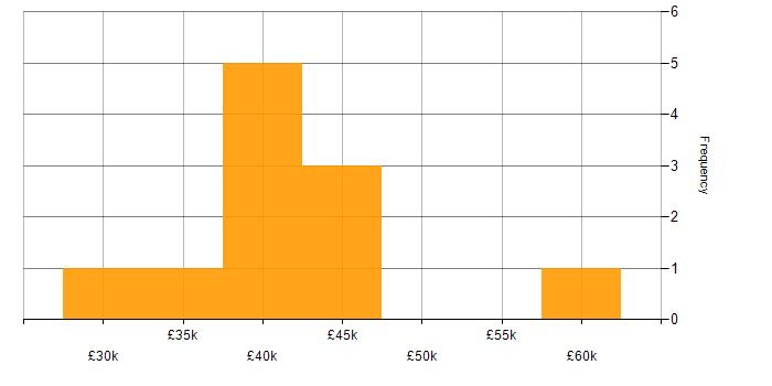 Salary histogram for VMware in East Yorkshire