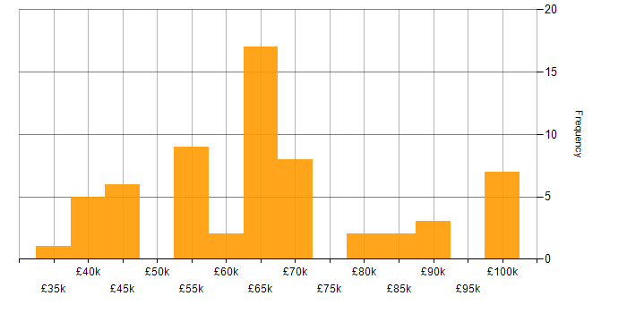 Salary histogram for Analytics in Edinburgh