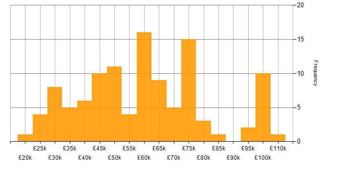 Salary histogram for Degree in Edinburgh