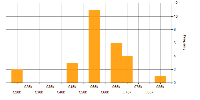 Salary histogram for Power BI in Edinburgh