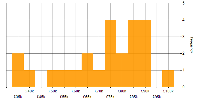 Salary histogram for PowerShell in Edinburgh