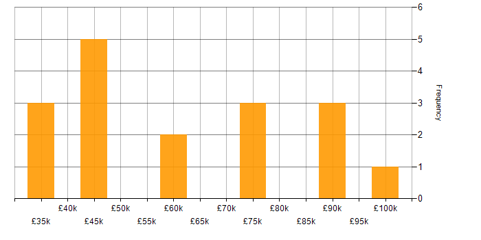 Salary histogram for Project Delivery in Edinburgh