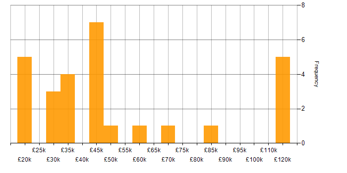 Salary histogram for SharePoint in Edinburgh