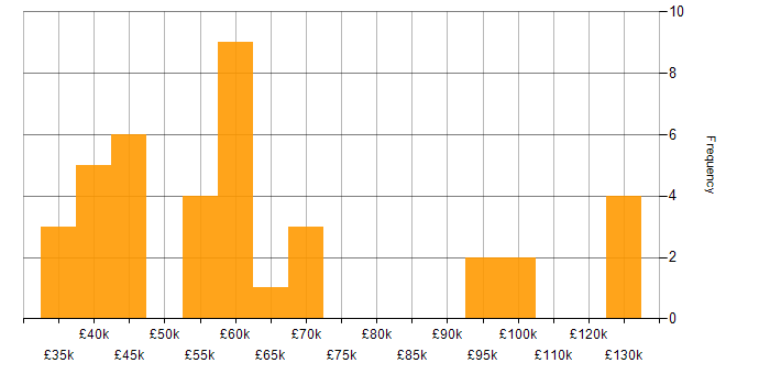 Salary histogram for Stakeholder Management in Edinburgh