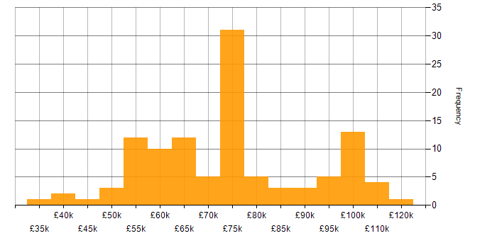Salary histogram for (ISC)2 CCSP in England