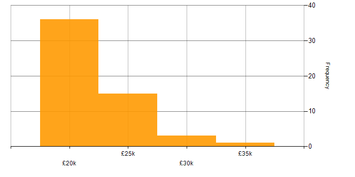 Salary histogram for 1st Line Service Desk Analyst in England