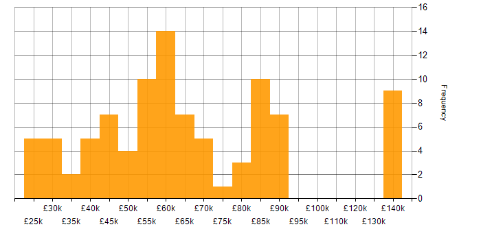 Salary histogram for ACCA in England