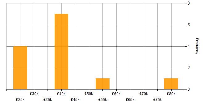 Salary histogram for Acrobat in England