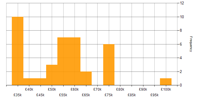 Salary histogram for Aderant in England