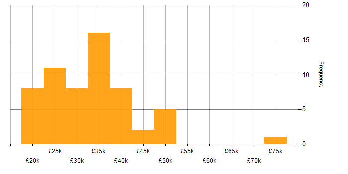 Salary histogram for Adobe After Effects in England