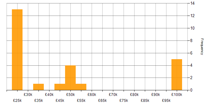 Salary histogram for AirWatch in England