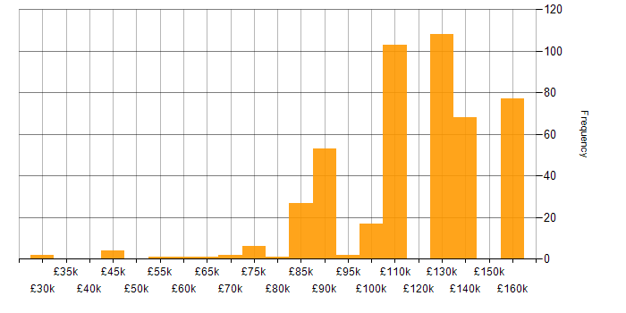 Salary histogram for Amazon Athena in England