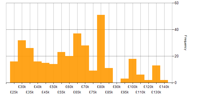Salary histogram for Amazon RDS in England