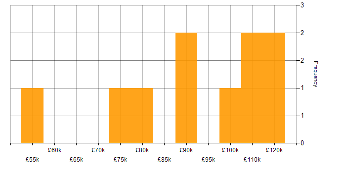 Salary histogram for Amazon SageMaker in England