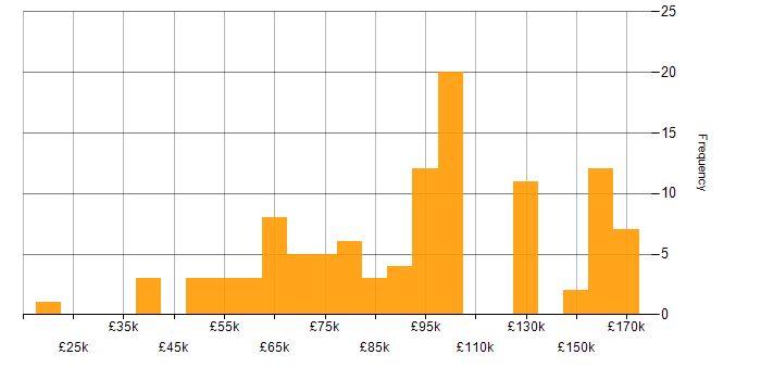 Salary histogram for Amazon SQS in England