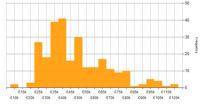 Salary histogram for Analytical Mindset in England