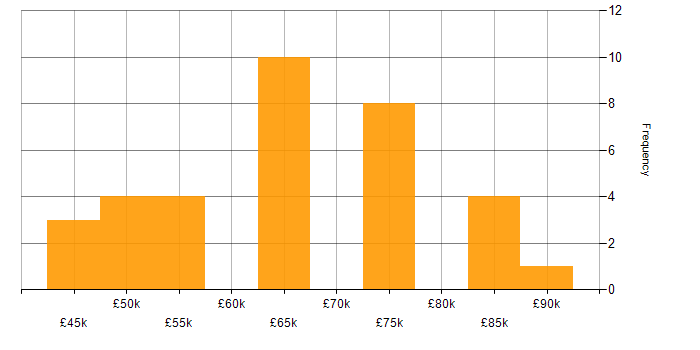 Salary histogram for Anaplan in England