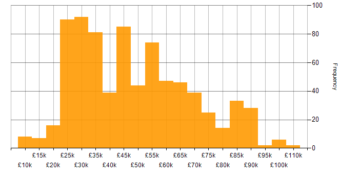Salary histogram for Android in England