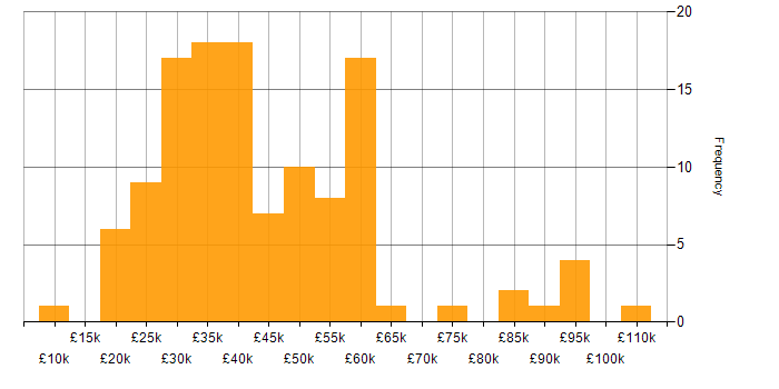 Salary histogram for Animation in England