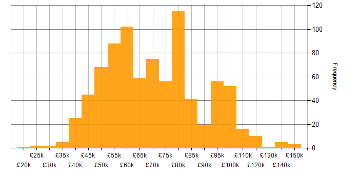 Salary histogram for Ansible in England