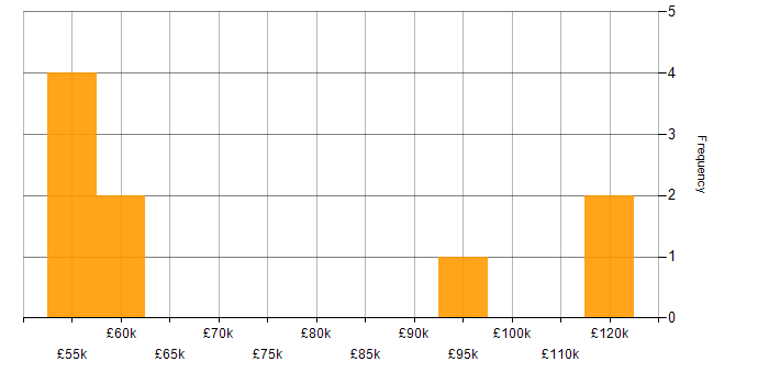 Salary histogram for Ant in England