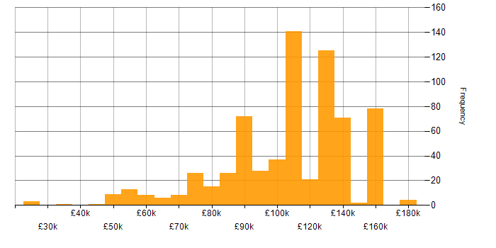 Salary histogram for Apache Airflow in England