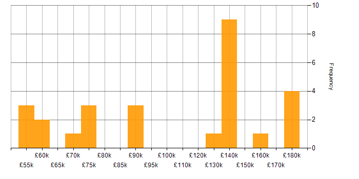 Salary histogram for Apache Beam in England