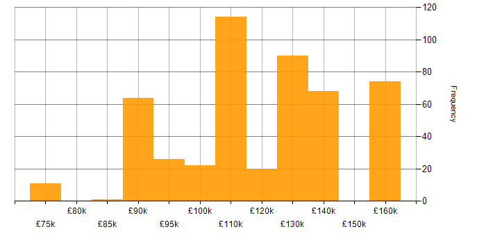 Salary histogram for Apache Ignite in England