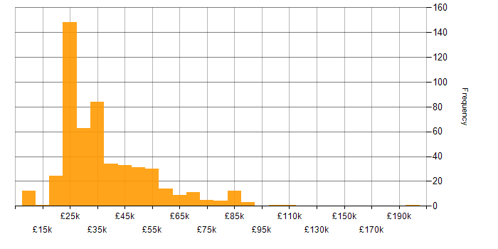 Salary histogram for Apple in England