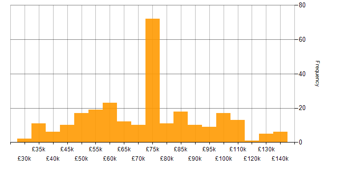Salary histogram for Application Security in England