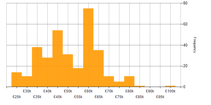 Salary histogram for Applications Developer in England