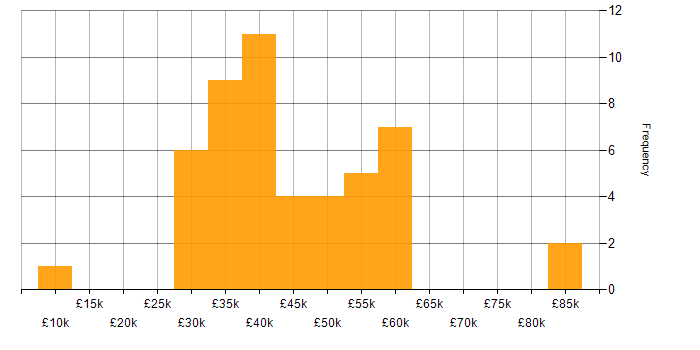 Salary histogram for ArcGIS in England