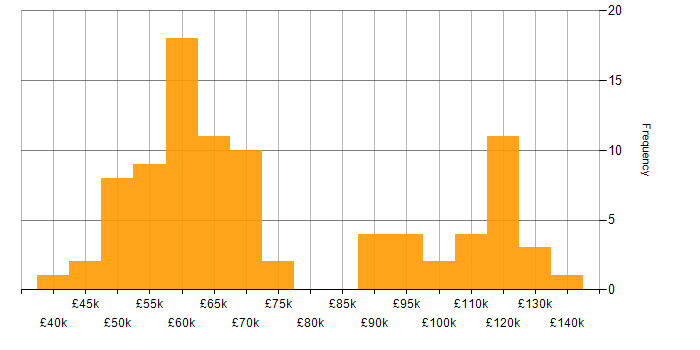 Salary histogram for ArchiMate in England